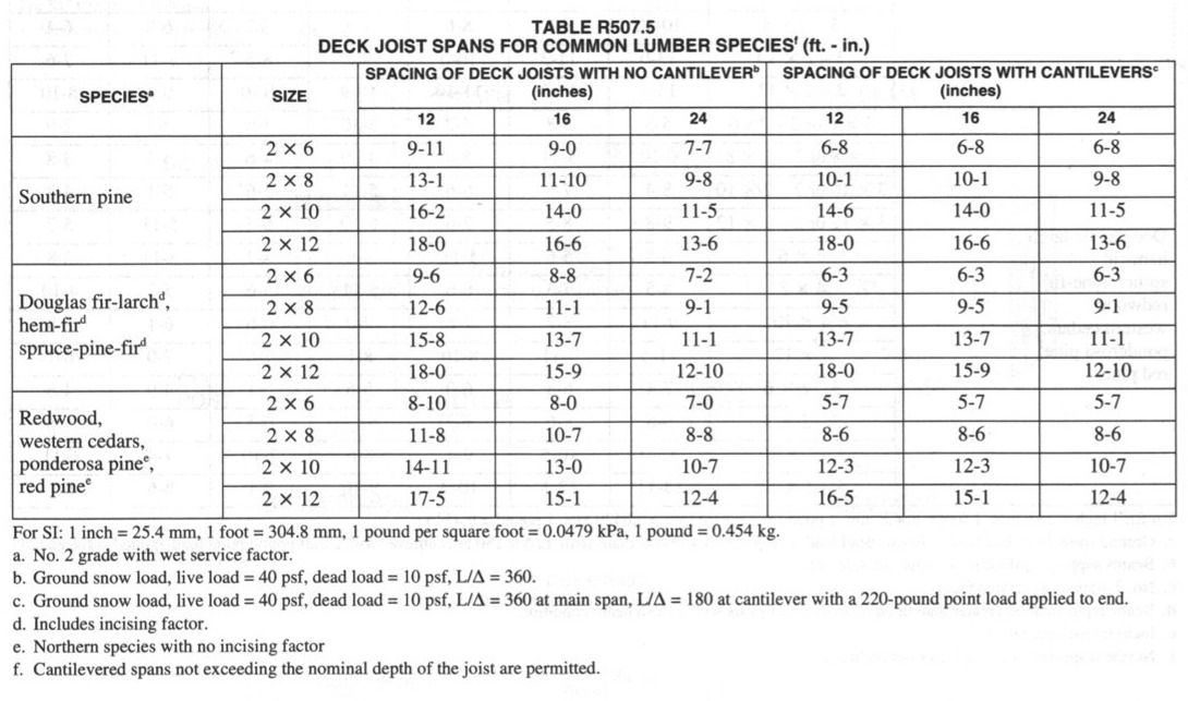 Table R507.5 Deck Joist Spans