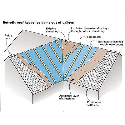 Preventing ice dams in valleys