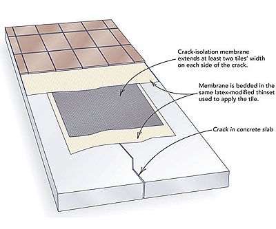 How to Lay Tile Over a Concrete Slab - Fine Homebuilding