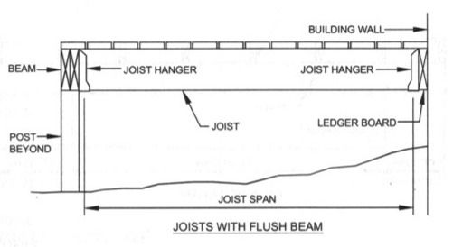 Figure R507.5 Joists with Flush Beam