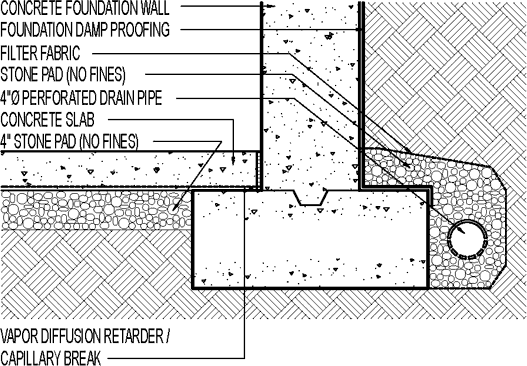 Interior and Exterior Foundation Drain (Drainage Mat