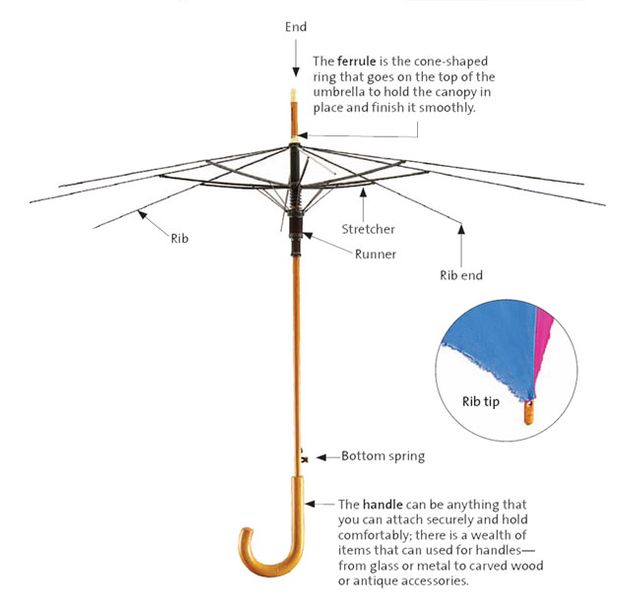 How to Re-cover an Umbrella - Threads