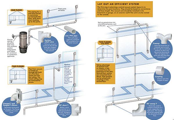  Central Vacuum Installation Cost