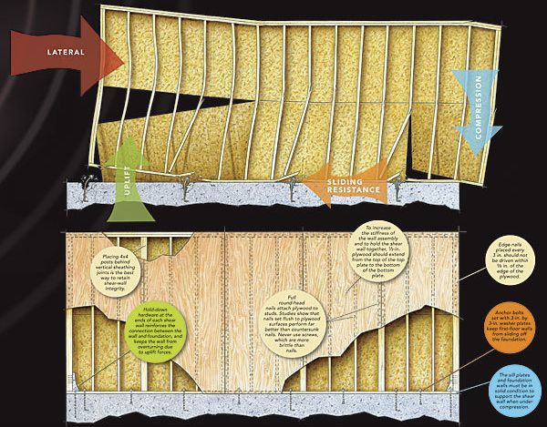 How it Works: Shear Walls - Fine Homebuilding