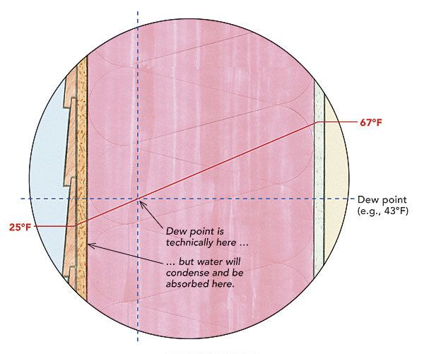 Double-stud walls - Fine Homebuilding