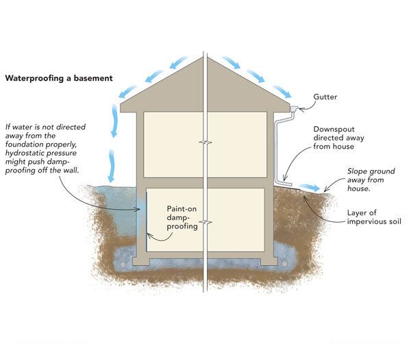 Waterproofing a Basement From the Inside Can Be a Challenge - Fine