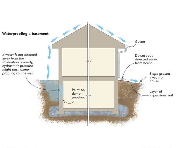 Simple waterproof insulation of foundation