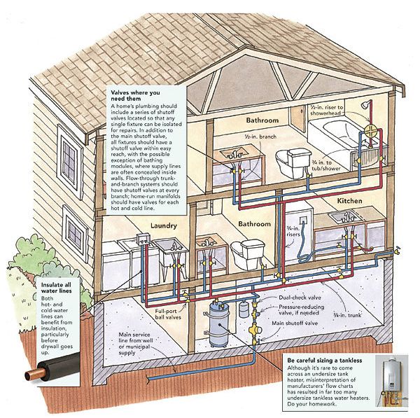 Connecting and Insulating a Water Heater - Fine Homebuilding