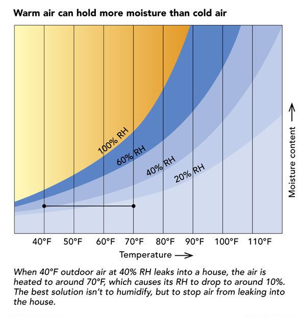 What Is the Best Indoor Relative Humidity in Winter? - Energy Vanguard