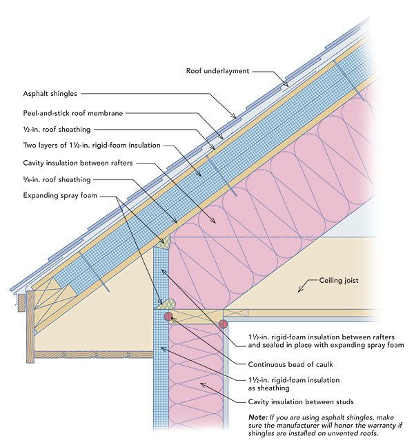 The 8 Best Roof Insulation Types (2024)