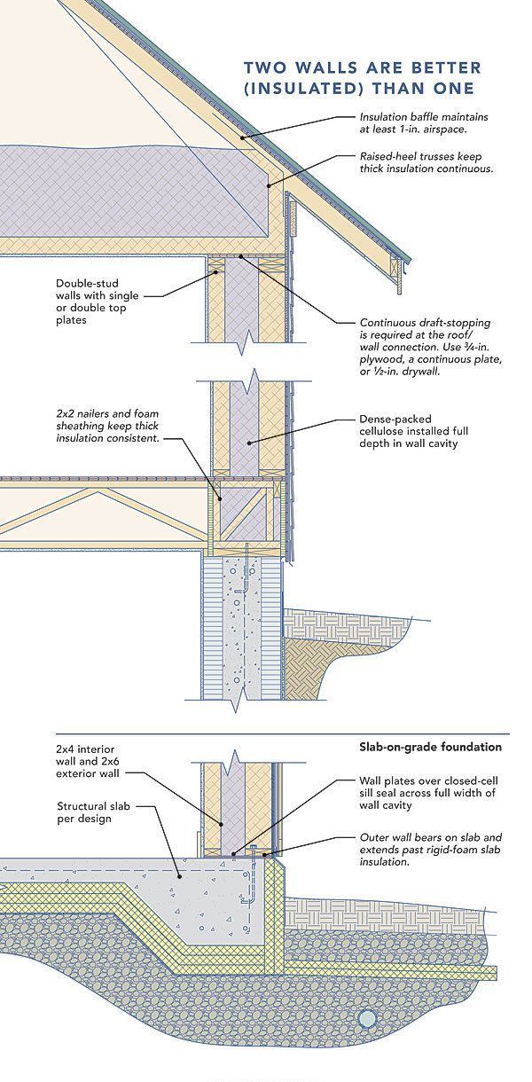 Double-stud walls - Fine Homebuilding