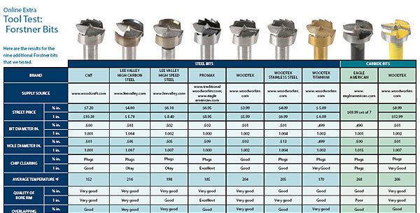 Expanded Results from the Forstner Bit Tool Test - FineWoodworking