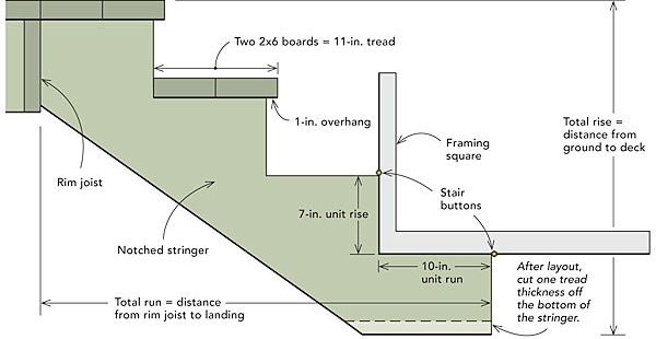 2 Rules for Building Comfortable Stairs - Fine Homebuilding