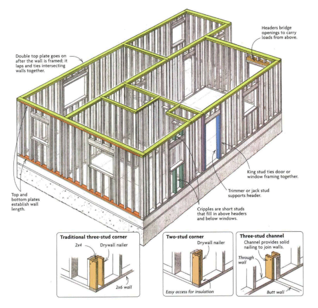 Wall Framing Layout Tool - Home Building Help 