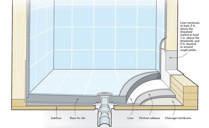 Rubber Liner, Rubber Lining in Shower Stall, Installing Rubber