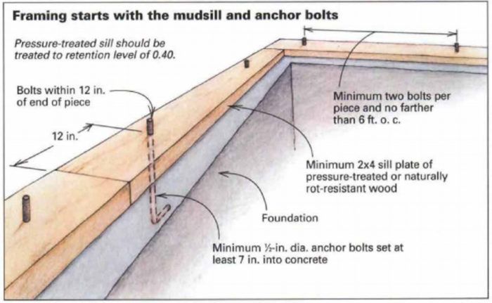 Wind Resistant Sills