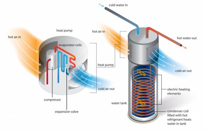 Heat Pump Water Heaters for Cooling - GreenBuildingAdvisor