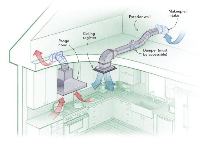 Venting the Kitchen - Fine Homebuilding