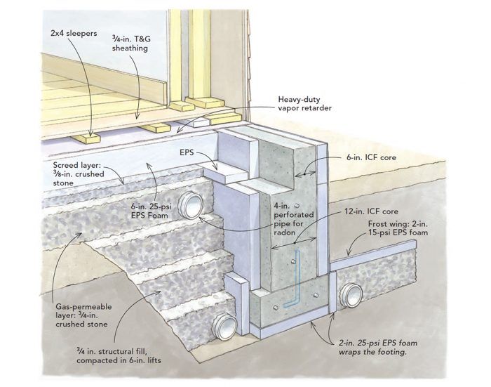 The Perfect Block Foundation - GreenBuildingAdvisor