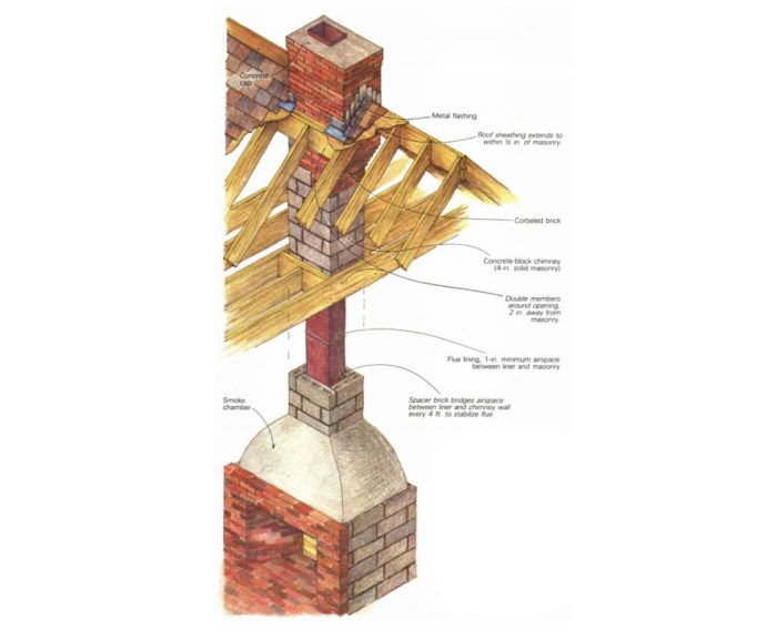 Chimney Block and Flue Liners