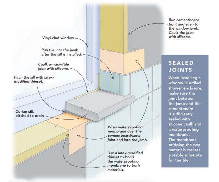 Waterproofing a Window in a Tiled Shower - Fine Homebuilding