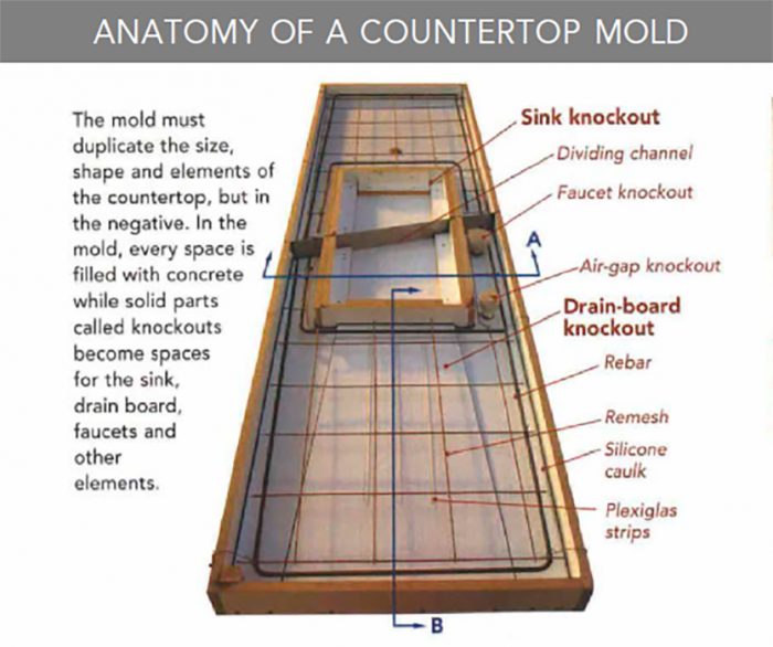 Know How to Use Different Mixes in a Single Concrete Countertop Slab
