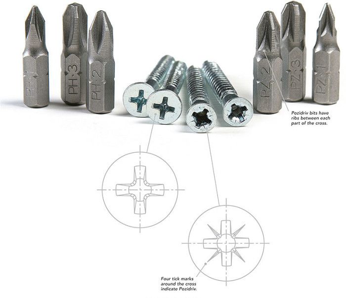 Pozidrive screw store sizes