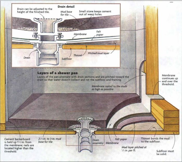 The 4 Best Materials for Shower Bases & Pans - A Comparison  Shower pans  and bases, Fiberglass shower pan, Shower pan installation