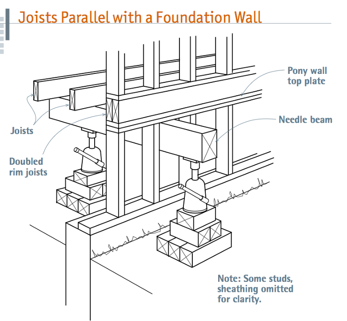 Temporary Support Beams for Sill and Foundation Work Fine Homebuilding