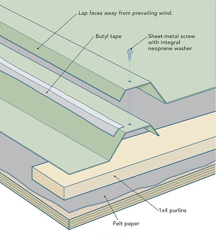 The Best tools for Sheet Metal & Metal Roofing