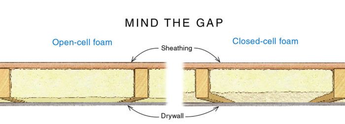 Closed-Cell Foam between Studs Is a Waste - Fine Homebuilding