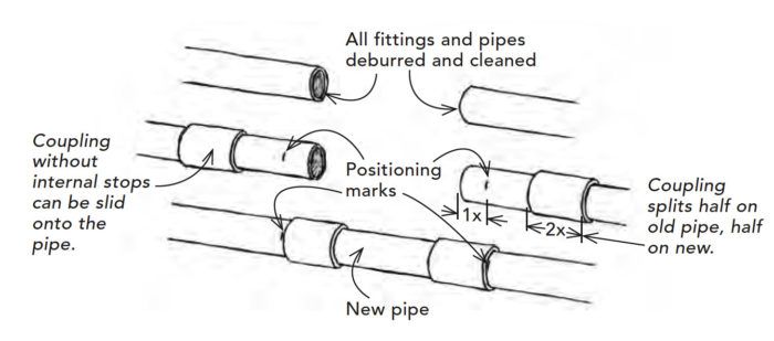 Replacing Copper Pipe with No Wiggle Room - Fine Homebuilding