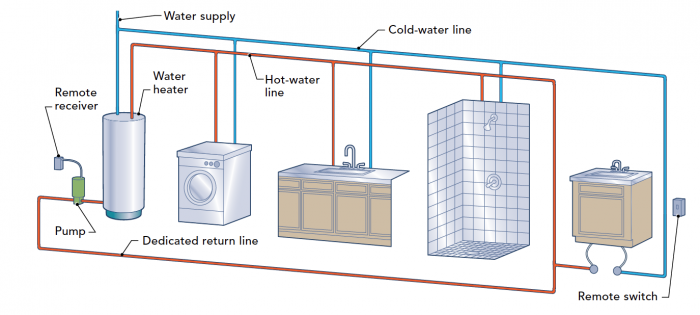 How Gas And Electric Water Heaters Work - Green Living Ideas
