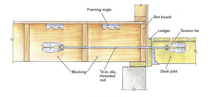 Installing Deck Joists - Fine Homebuilding