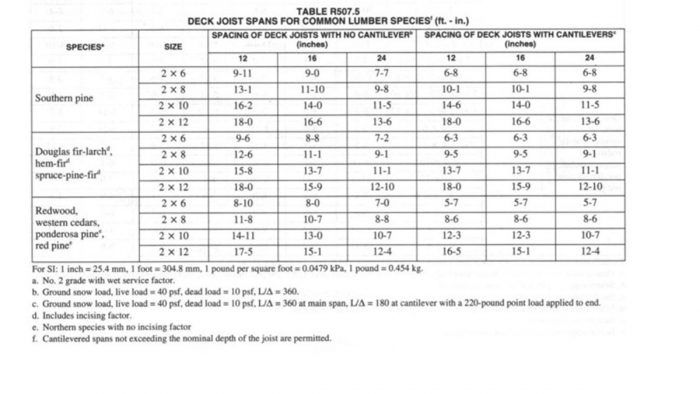 codes for deck floor joists