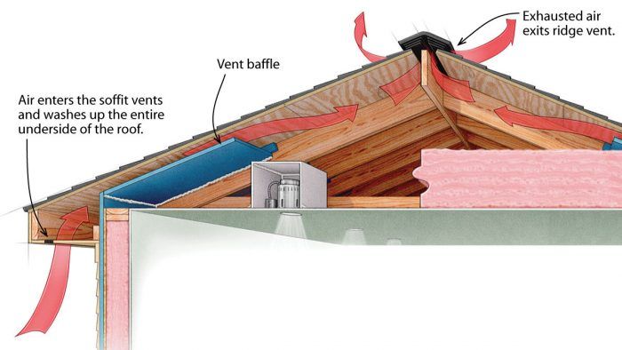 Adequate Roof Venting Fine Homebuilding 