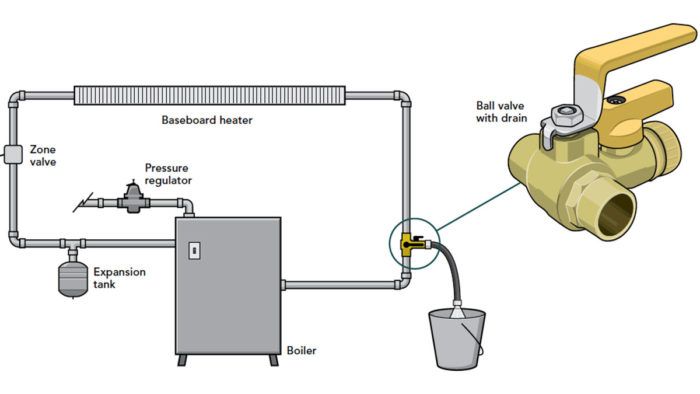 Purging Air in Hydronic Heating Lines Fine Homebuilding