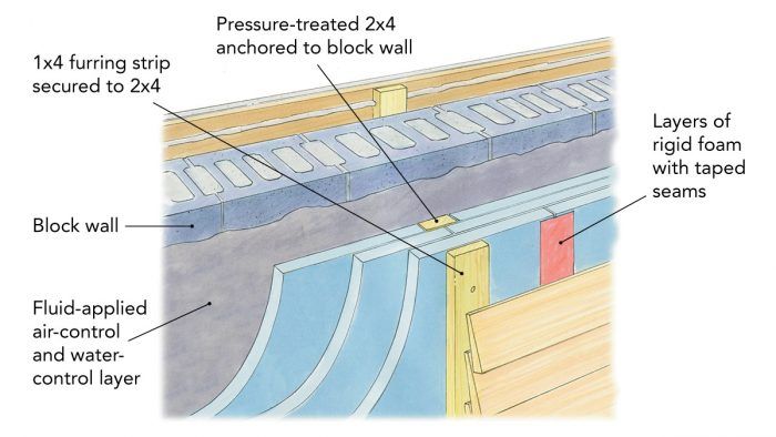 Insulating an Uninsulated Block Wall Home Fine Homebuilding