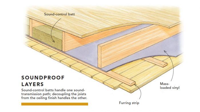 Soundproofing basement store