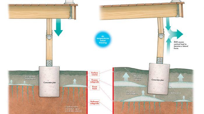 Building a Deck Foundation During Frost Heave - Fine Homebuilding