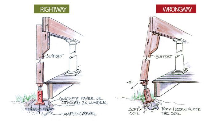 How to Set a Jack on a Solid Base - Fine Homebuilding