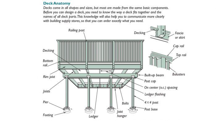 How to Produce a Deck Design Plan - Fine Homebuilding