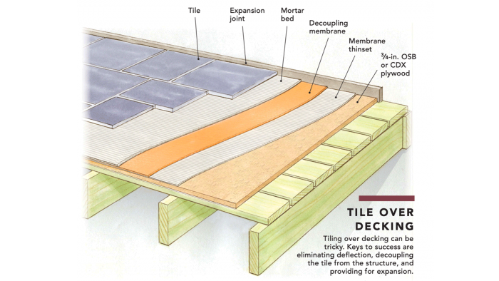 How to install on sale tile floor