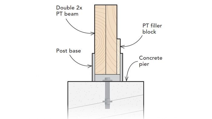 Does My Deck Need Posts? - Fine Homebuilding