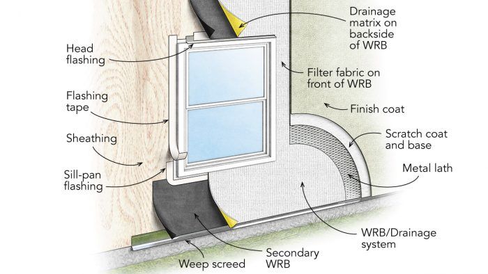 Rainscreen Systems for Stucco - Fine Homebuilding