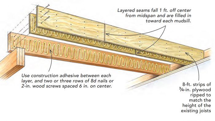 Strengthening Notched Floor Joists - Fine Homebuilding