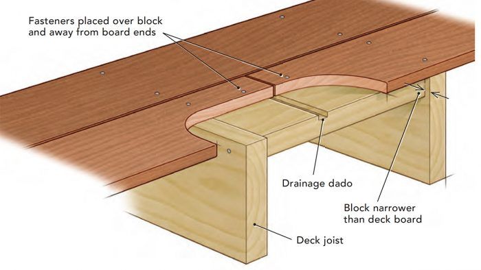 Butt Joints in Decking - Fine Homebuilding