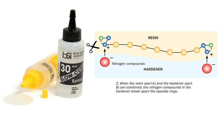 The Science Behind Epoxies - FineWoodworking