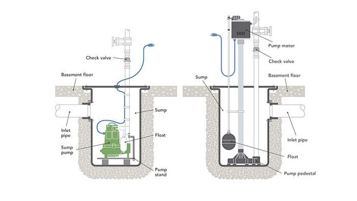 Pedestal Sump Pump